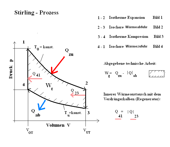 Stirling-Prozess